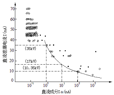 交流击穿电压与直流分量的相关性