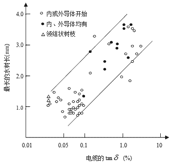 水树枝长度与电缆tanδ的关系